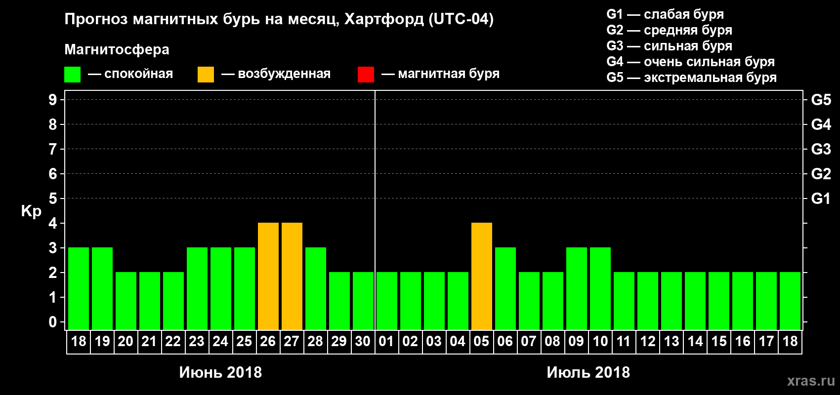 Прогноз максимального суточного геомагнитного индекса Kp на <b>1 месяц</b> (31 день) <b>с 18 июня по 18 июля 2018 г</b>