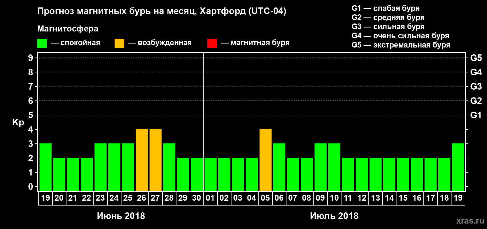 Прогноз максимального суточного геомагнитного индекса Kp на <b>1 месяц</b> (31 день) <b>с 19 июня по 19 июля 2018 г</b>