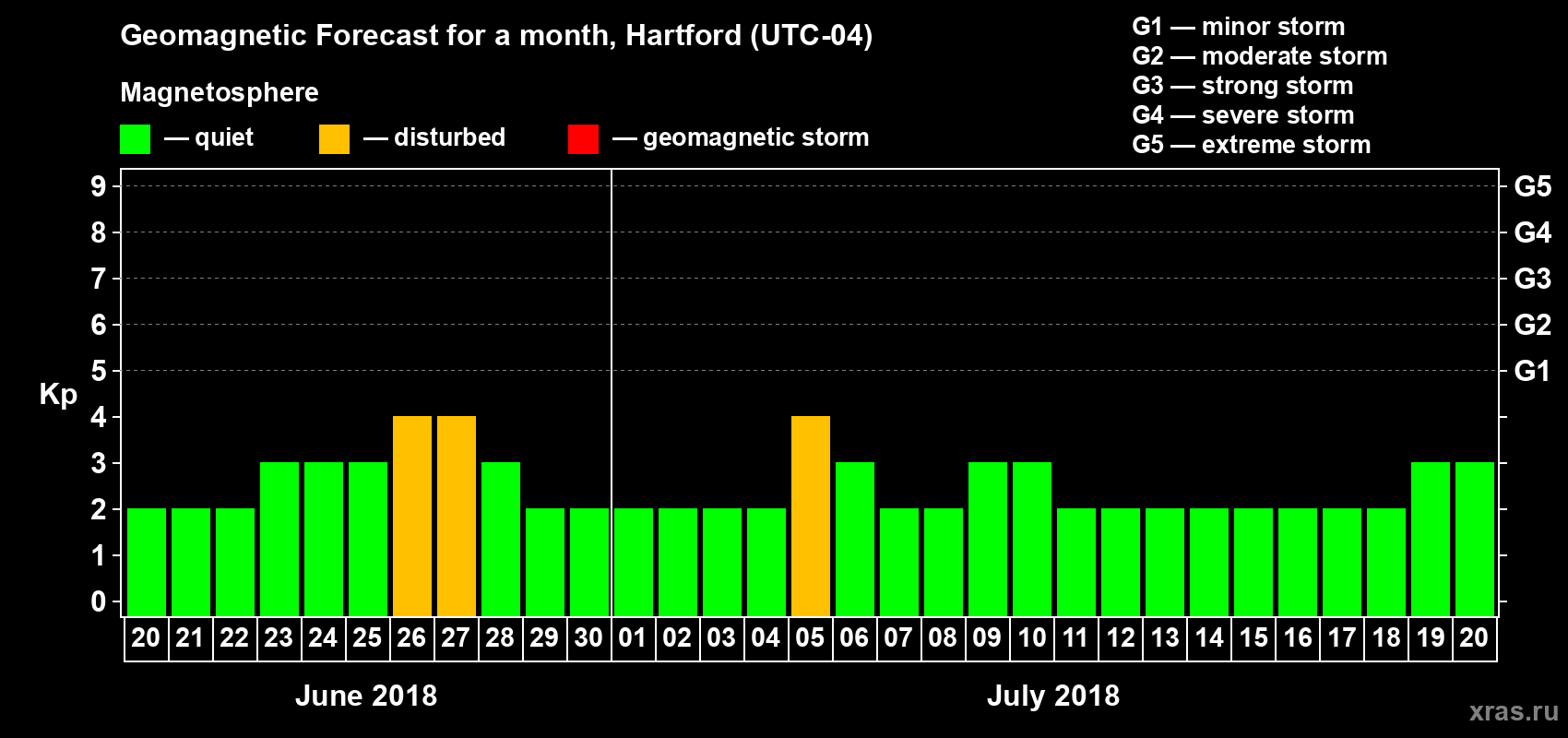 Forecast of the daily maximal value of geomagnetic index Kp for <b>1 month</b> (31 days) <b>from Jun 20, 2018 to Jul 20, 2018</b>