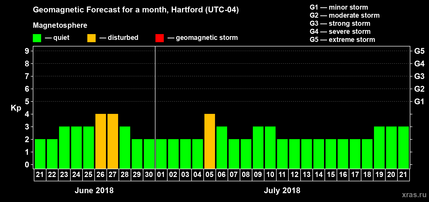 Forecast of the daily maximal value of geomagnetic index Kp for <b>1 month</b> (31 days) <b>from Jun 21, 2018 to Jul 21, 2018</b>