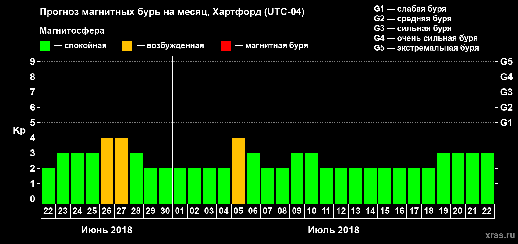 Прогноз максимального суточного геомагнитного индекса Kp на <b>1 месяц</b> (31 день) <b>с 22 июня по 22 июля 2018 г</b>