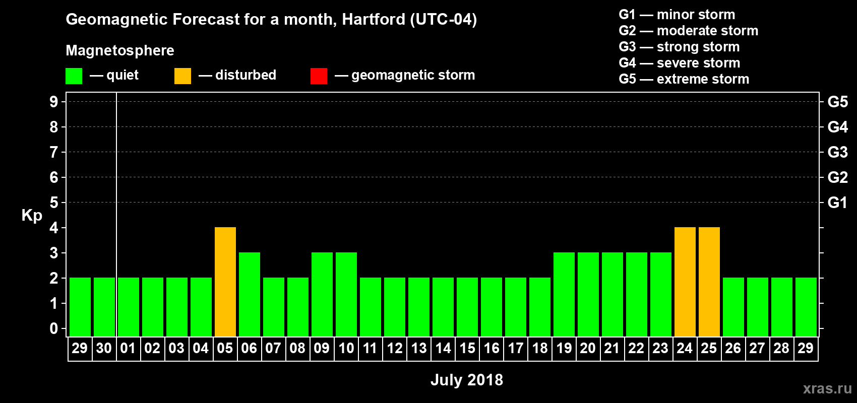 Forecast of the daily maximal value of geomagnetic index Kp for <b>1 month</b> (31 days) <b>from Jun 29, 2018 to Jul 29, 2018</b>