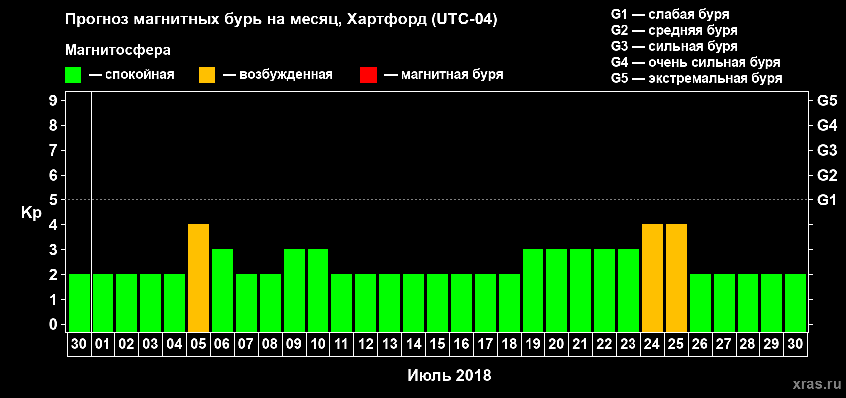 Прогноз максимального суточного геомагнитного индекса Kp на <b>1 месяц</b> (31 день) <b>с 30 июня по 30 июля 2018 г</b>