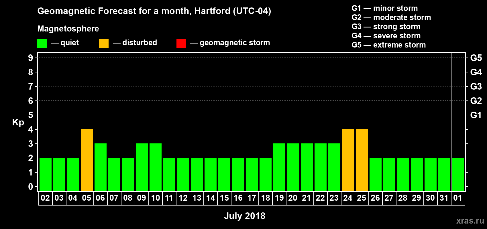 Forecast of the daily maximal value of geomagnetic index Kp for <b>1 month</b> (31 days) <b>from Jul 02, 2018 to Aug 01, 2018</b>