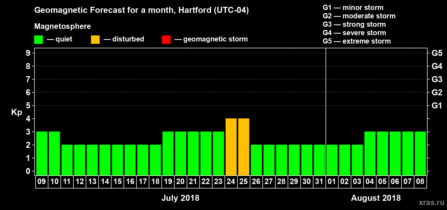 Forecast of the daily maximal value of geomagnetic index Kp for <b>1 month</b> (31 days) <b>from Jul 09, 2018 to Aug 08, 2018</b>