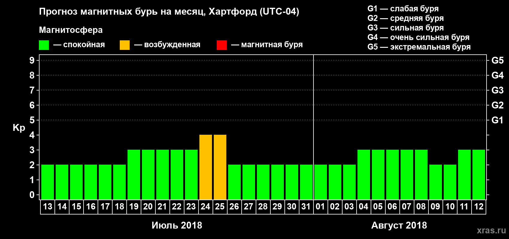 Прогноз максимального суточного геомагнитного индекса Kp на <b>1 месяц</b> (31 день) <b>с 13 июля по 12 августа 2018 г</b>