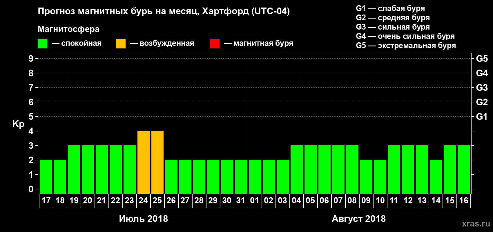 Прогноз максимального суточного геомагнитного индекса Kp на <b>1 месяц</b> (31 день) <b>с 17 июля по 16 августа 2018 г</b>