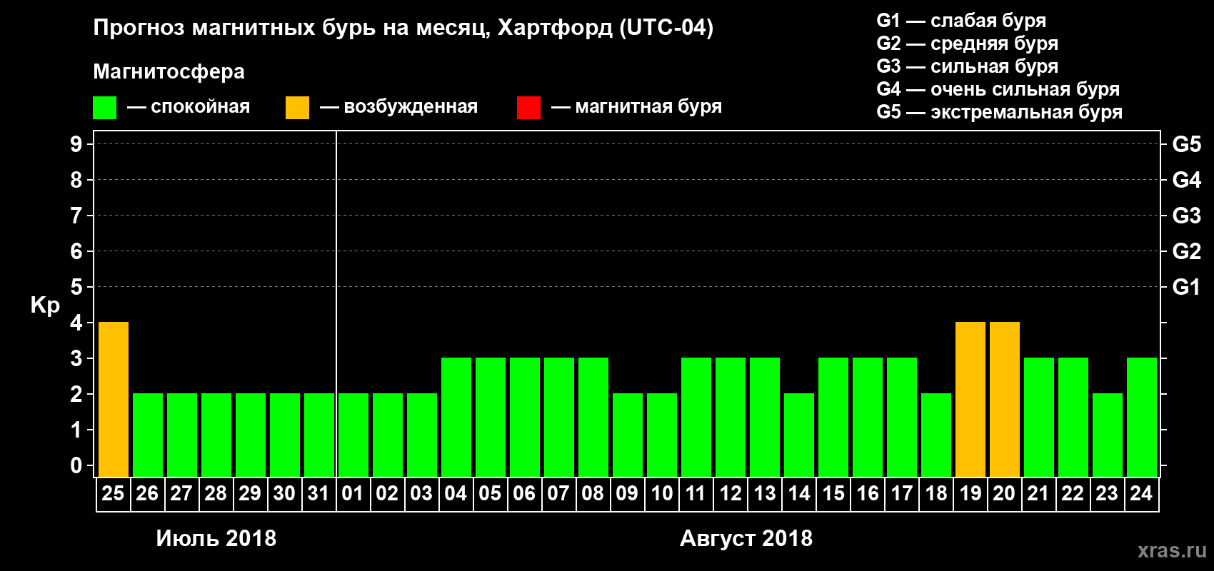 Прогноз максимального суточного геомагнитного индекса Kp на <b>1 месяц</b> (31 день) <b>с 25 июля по 24 августа 2018 г</b>
