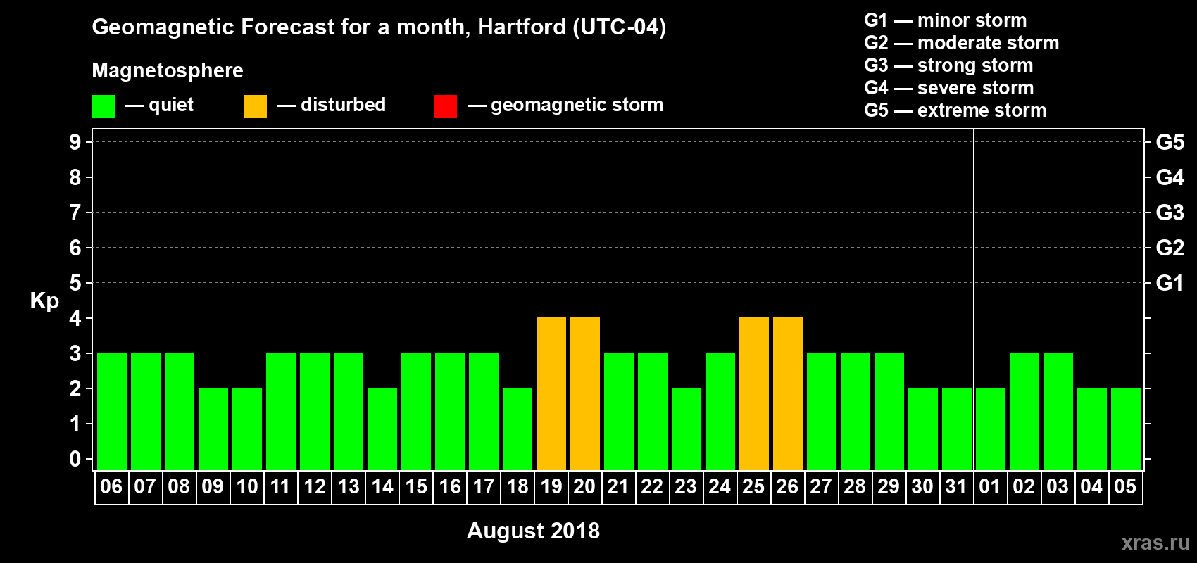 Forecast of the daily maximal value of geomagnetic index Kp for <b>1 month</b> (31 days) <b>from Aug 06, 2018 to Sep 05, 2018</b>