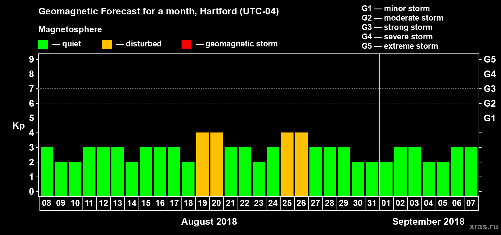 Forecast of the daily maximal value of geomagnetic index Kp for <b>1 month</b> (31 days) <b>from Aug 08, 2018 to Sep 07, 2018</b>