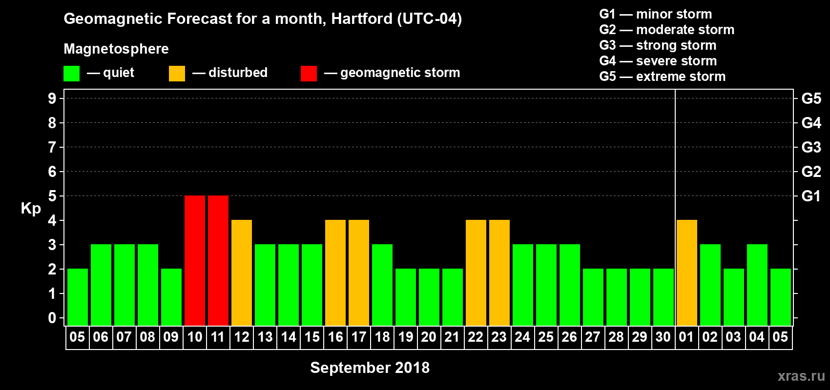 Forecast of the daily maximal value of geomagnetic index Kp for <b>1 month</b> (31 days) <b>from Sep 05, 2018 to Oct 05, 2018</b>