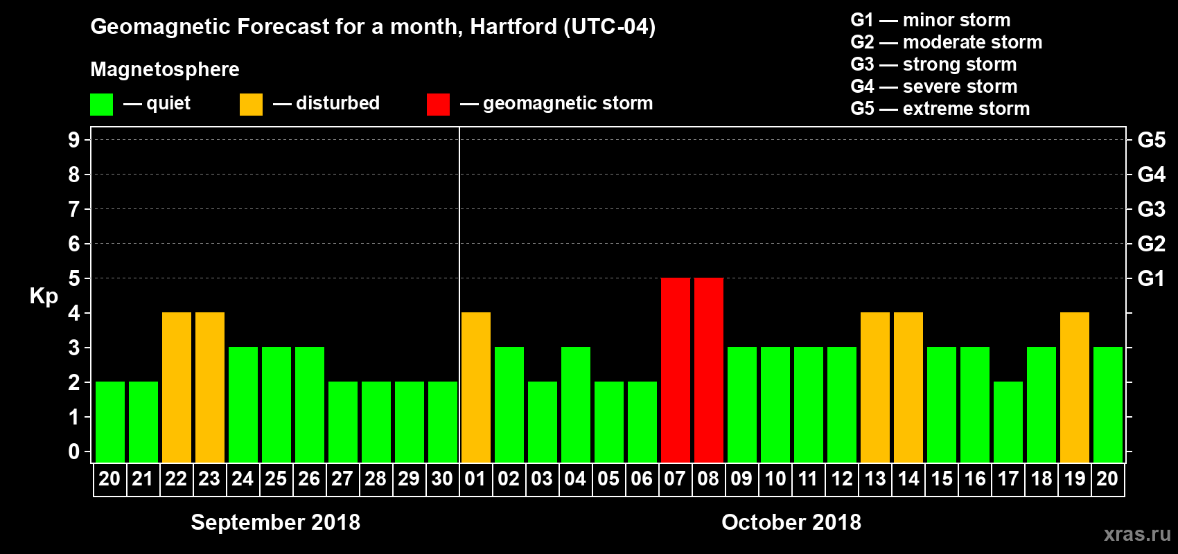 Forecast of the daily maximal value of geomagnetic index Kp for <b>1 month</b> (31 days) <b>from Sep 20, 2018 to Oct 20, 2018</b>