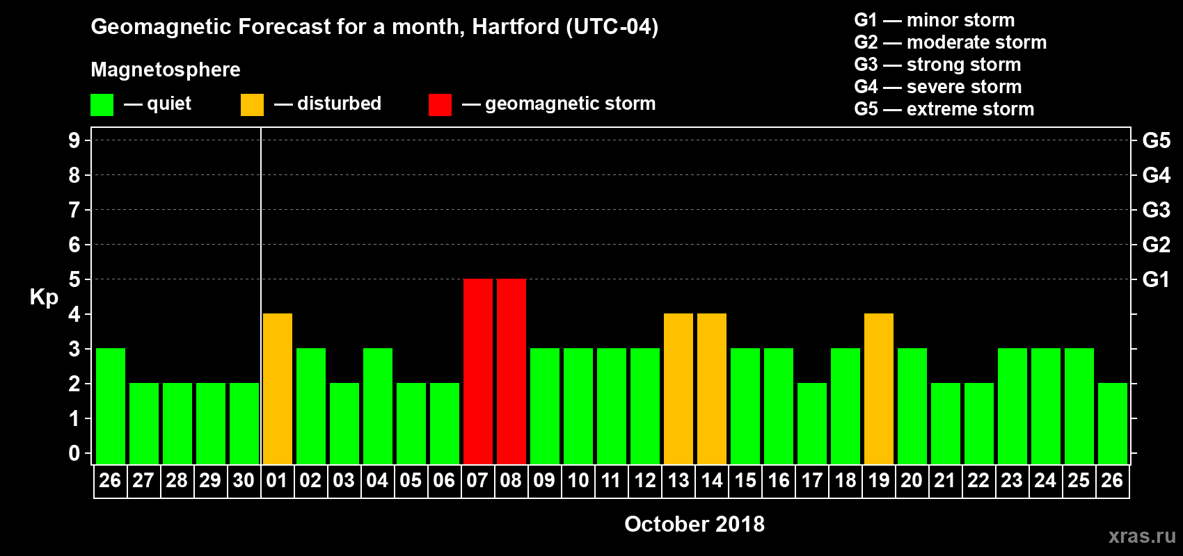Forecast of the daily maximal value of geomagnetic index Kp for <b>1 month</b> (31 days) <b>from Sep 26, 2018 to Oct 26, 2018</b>