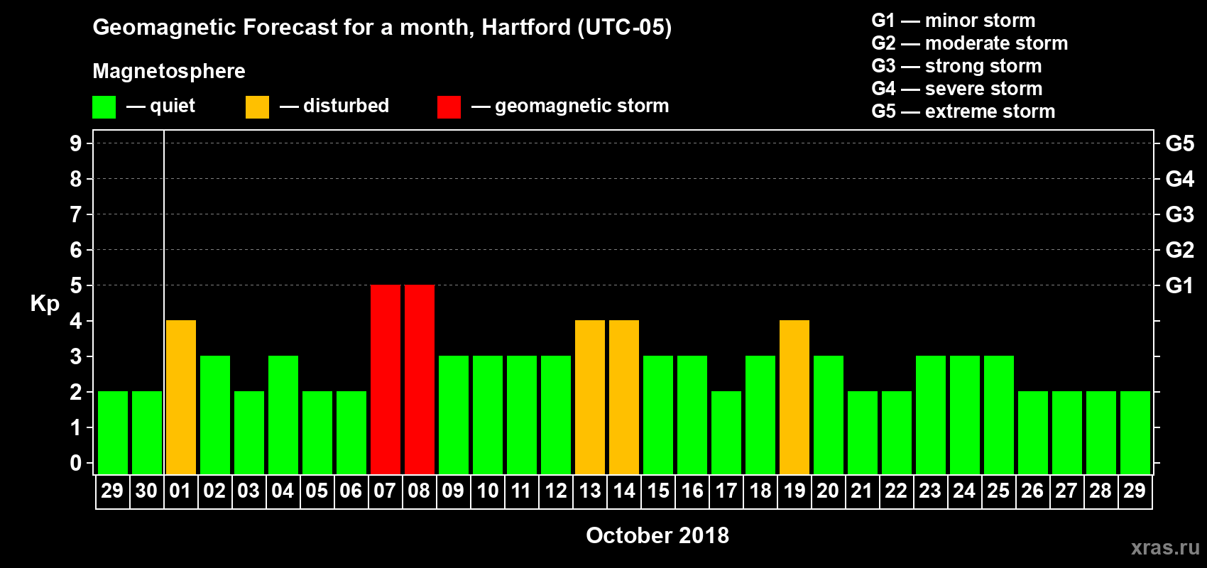 Forecast of the daily maximal value of geomagnetic index Kp for <b>1 month</b> (31 days) <b>from Sep 29, 2018 to Oct 29, 2018</b>