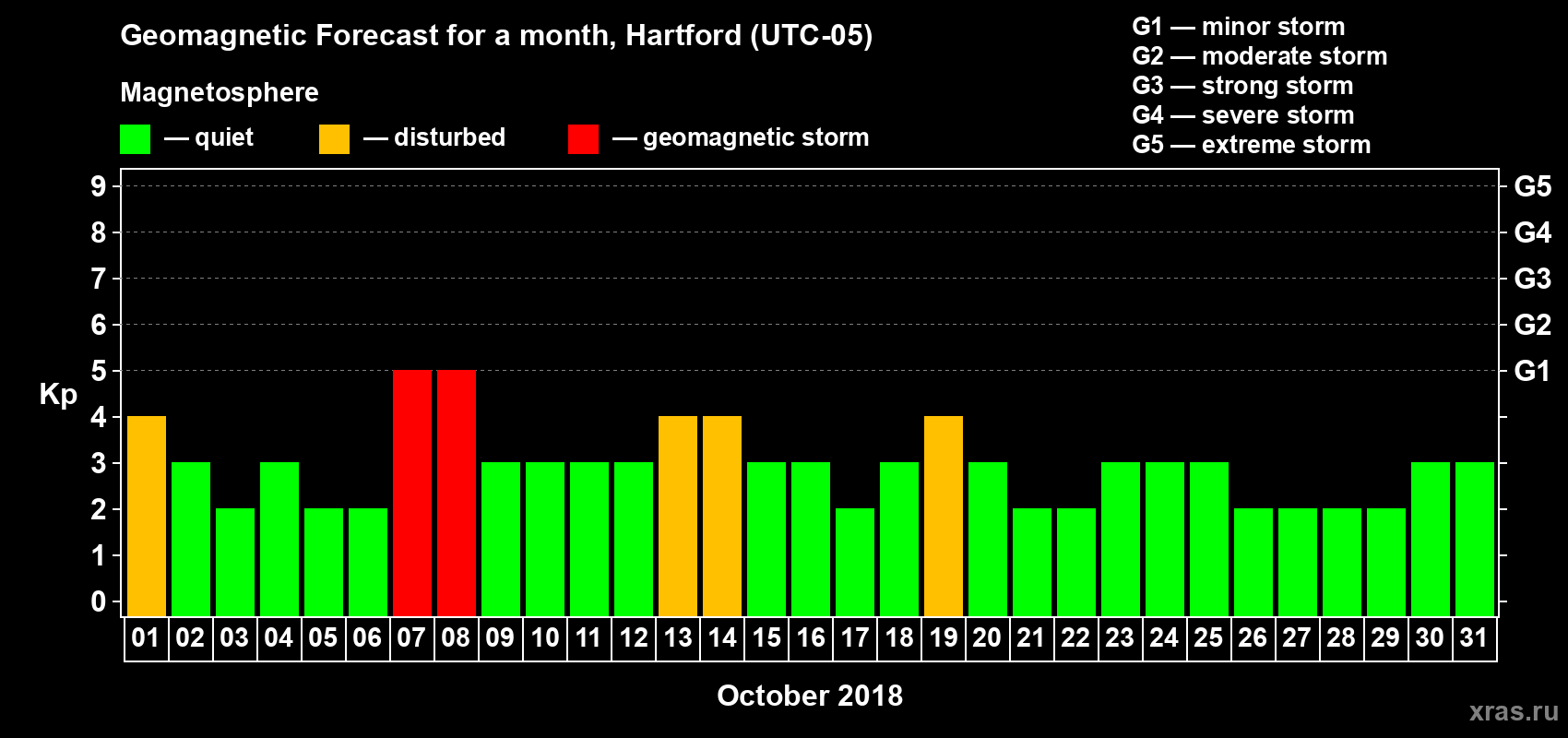 Forecast of the daily maximal value of geomagnetic index Kp for <b>1 month</b> (31 days) <b>from Oct 01, 2018 to Oct 31, 2018</b>