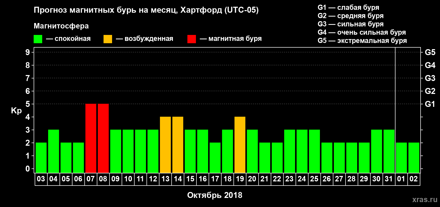 Прогноз максимального суточного геомагнитного индекса Kp на <b>1 месяц</b> (31 день) <b>с 03 октября по 02 ноября 2018 г</b>