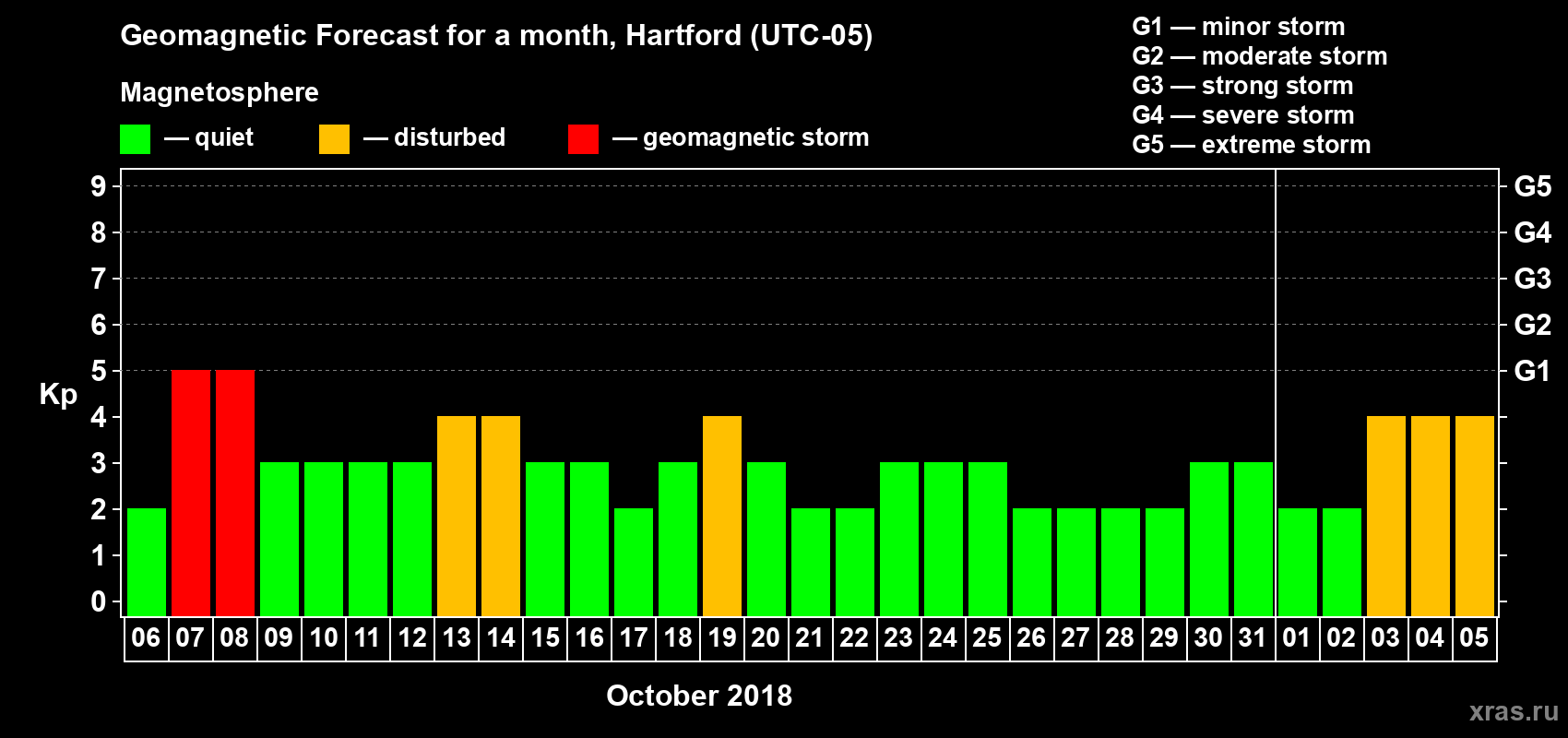 Forecast of the daily maximal value of geomagnetic index Kp for <b>1 month</b> (31 days) <b>from Oct 06, 2018 to Nov 05, 2018</b>