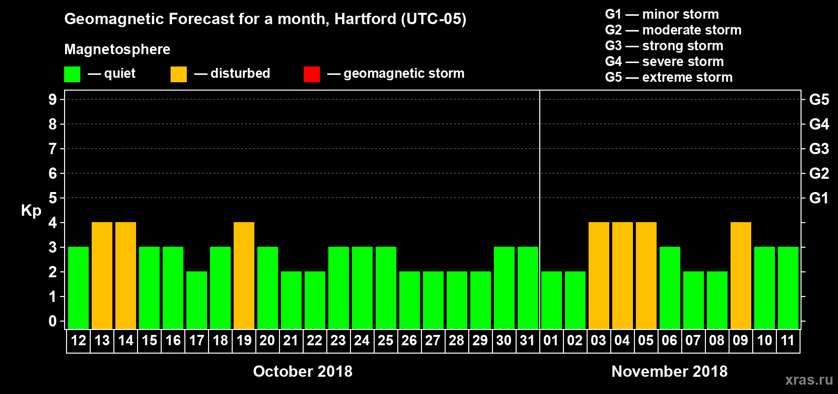 Forecast of the daily maximal value of geomagnetic index Kp for <b>1 month</b> (31 days) <b>from Oct 12, 2018 to Nov 11, 2018</b>