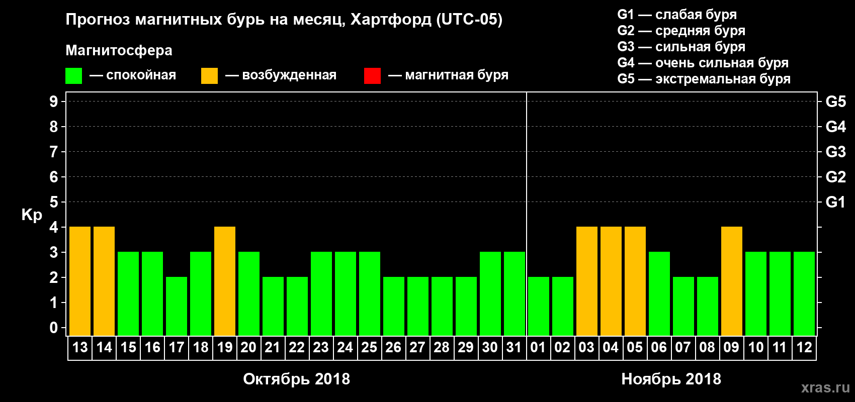 Прогноз максимального суточного геомагнитного индекса Kp на <b>1 месяц</b> (31 день) <b>с 13 октября по 12 ноября 2018 г</b>