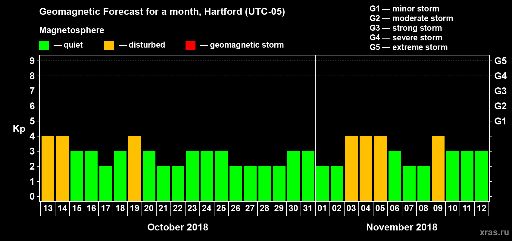Forecast of the daily maximal value of geomagnetic index Kp for <b>1 month</b> (31 days) <b>from Oct 13, 2018 to Nov 12, 2018</b>