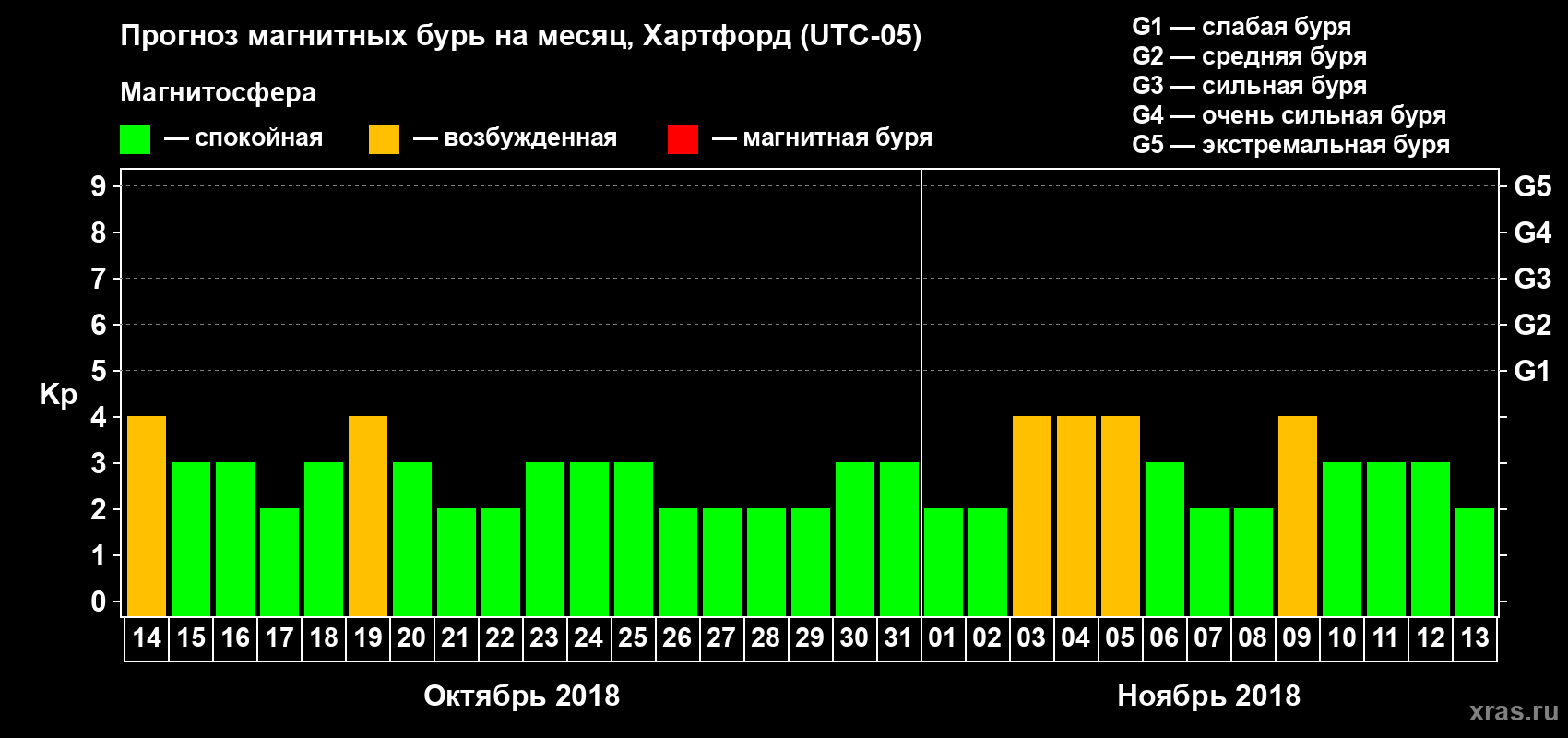 Прогноз максимального суточного геомагнитного индекса Kp на <b>1 месяц</b> (31 день) <b>с 14 октября по 13 ноября 2018 г</b>