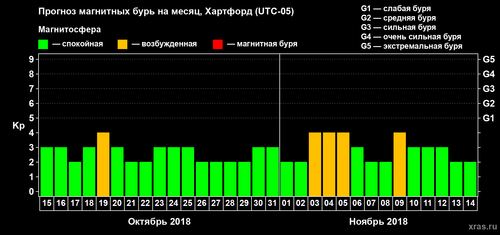 Прогноз максимального суточного геомагнитного индекса Kp на <b>1 месяц</b> (31 день) <b>с 15 октября по 14 ноября 2018 г</b>