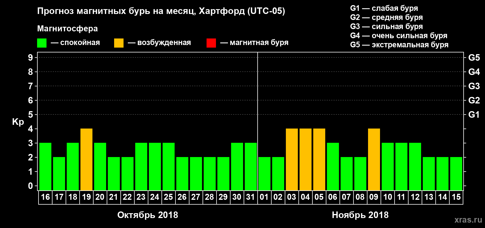 Прогноз максимального суточного геомагнитного индекса Kp на <b>1 месяц</b> (31 день) <b>с 16 октября по 15 ноября 2018 г</b>