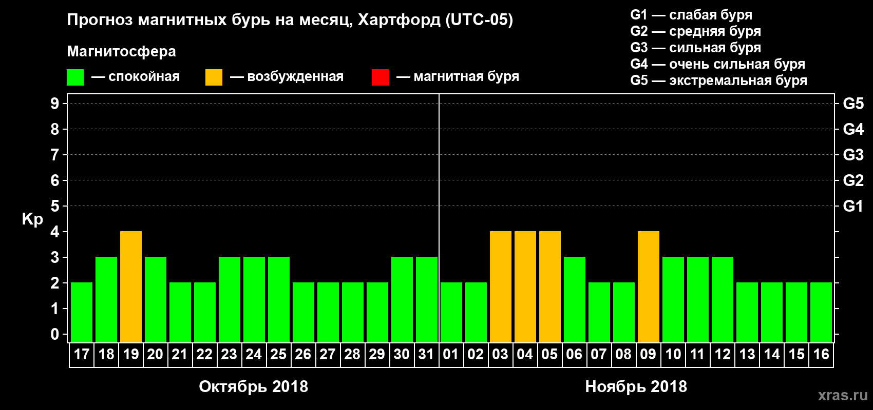 Прогноз максимального суточного геомагнитного индекса Kp на <b>1 месяц</b> (31 день) <b>с 17 октября по 16 ноября 2018 г</b>