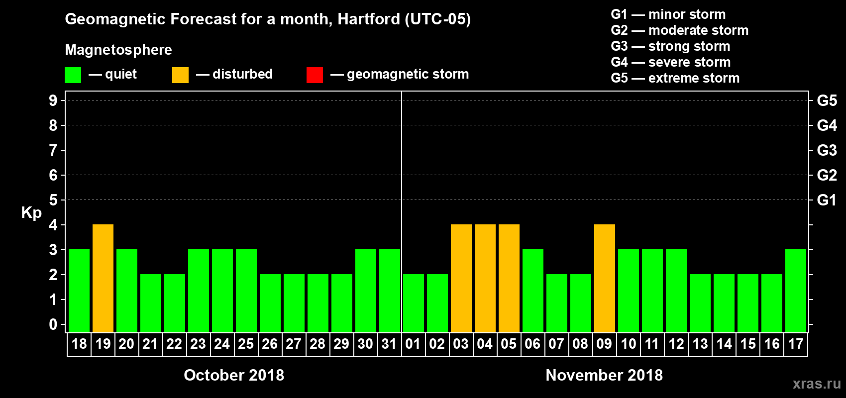 Forecast of the daily maximal value of geomagnetic index Kp for <b>1 month</b> (31 days) <b>from Oct 18, 2018 to Nov 17, 2018</b>