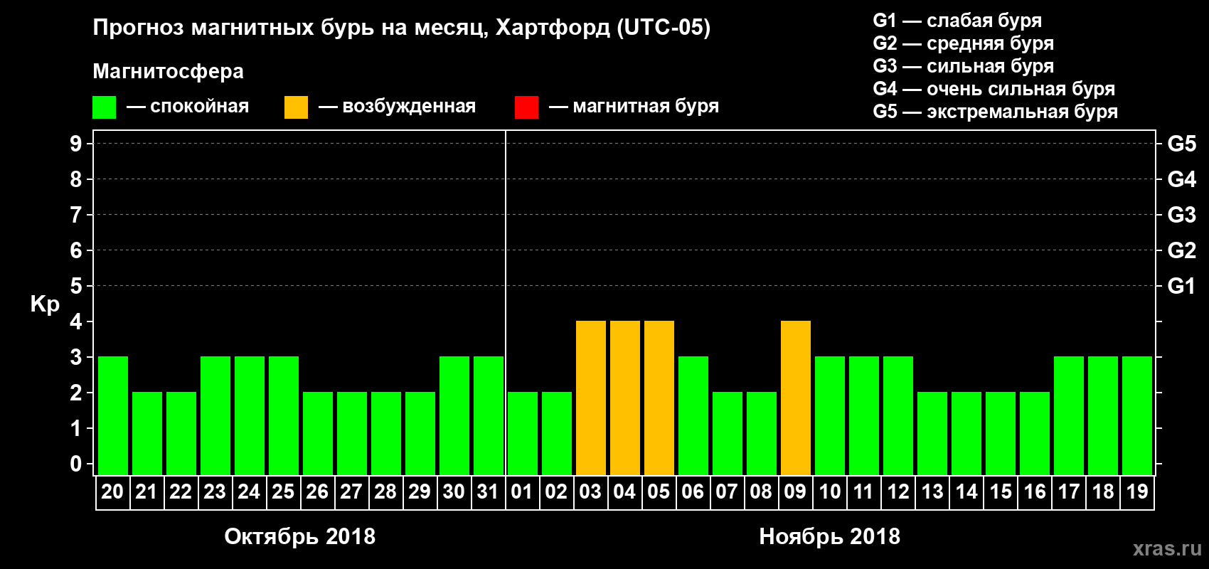 Прогноз максимального суточного геомагнитного индекса Kp на <b>1 месяц</b> (31 день) <b>с 20 октября по 19 ноября 2018 г</b>