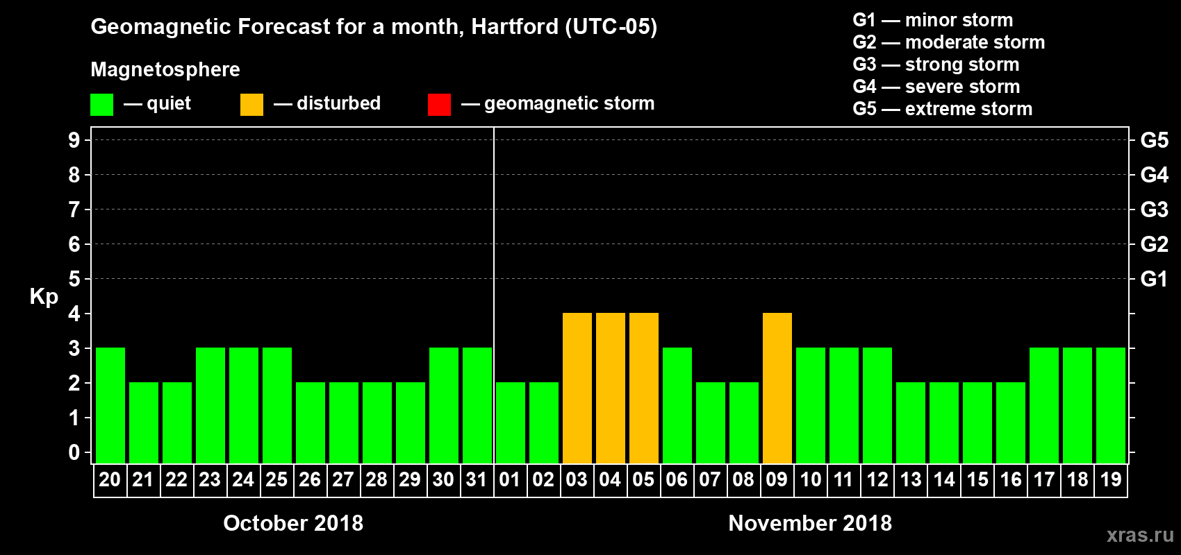 Forecast of the daily maximal value of geomagnetic index Kp for <b>1 month</b> (31 days) <b>from Oct 20, 2018 to Nov 19, 2018</b>