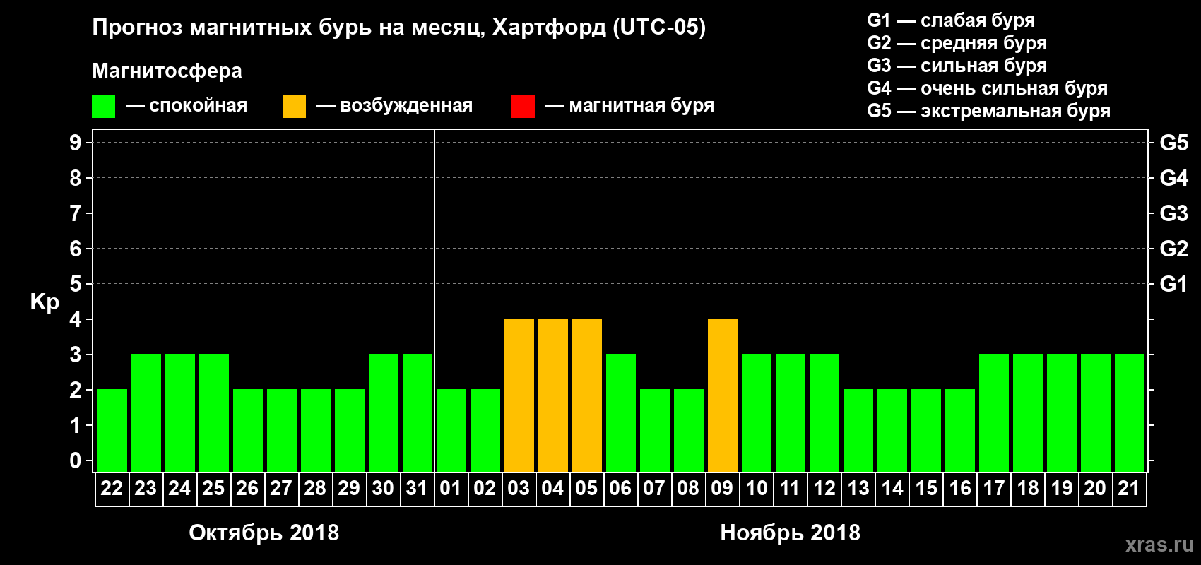 Прогноз максимального суточного геомагнитного индекса Kp на <b>1 месяц</b> (31 день) <b>с 22 октября по 21 ноября 2018 г</b>