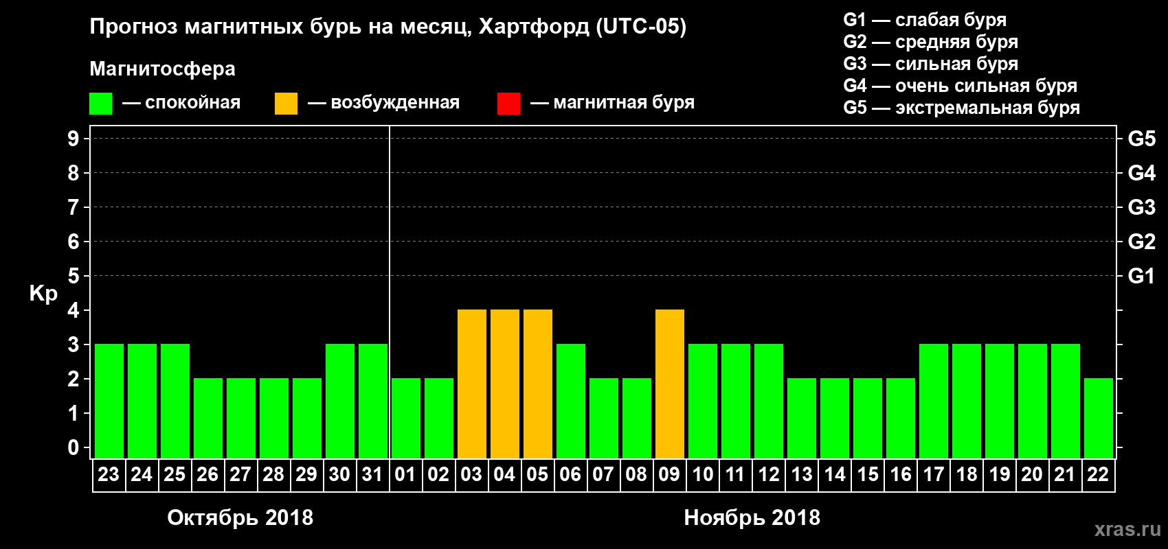Прогноз максимального суточного геомагнитного индекса Kp на <b>1 месяц</b> (31 день) <b>с 23 октября по 22 ноября 2018 г</b>