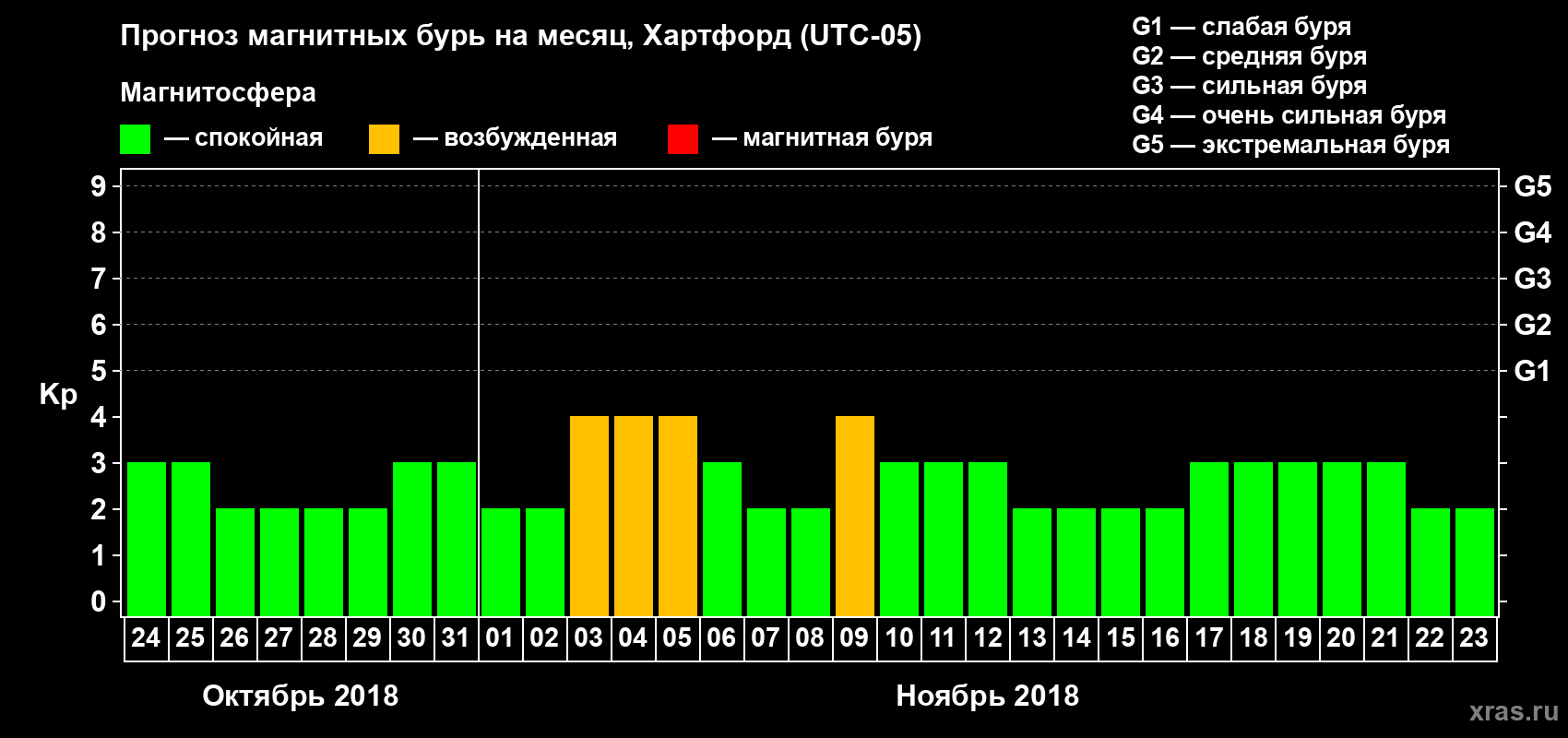 Прогноз максимального суточного геомагнитного индекса Kp на <b>1 месяц</b> (31 день) <b>с 24 октября по 23 ноября 2018 г</b>