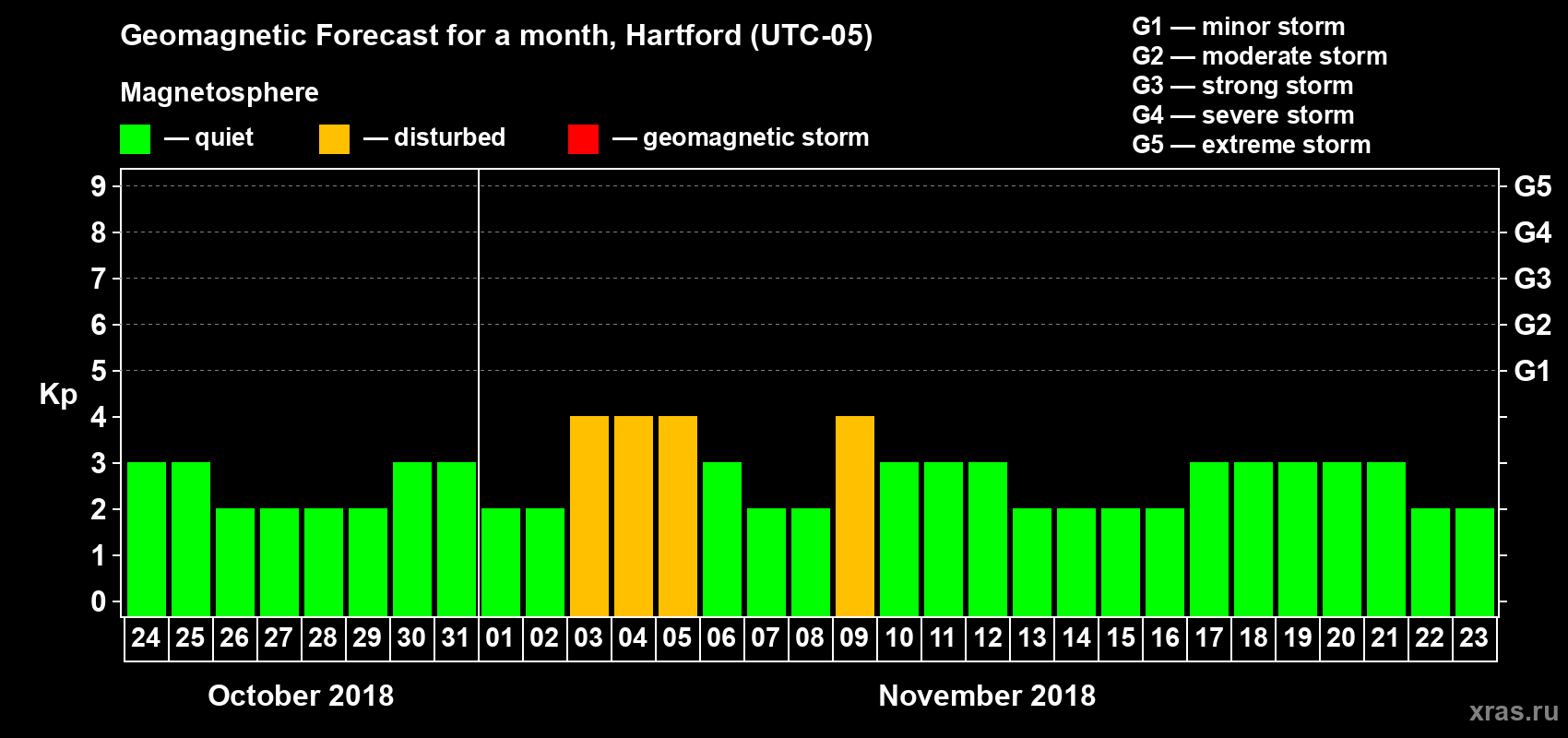 Forecast of the daily maximal value of geomagnetic index Kp for <b>1 month</b> (31 days) <b>from Oct 24, 2018 to Nov 23, 2018</b>
