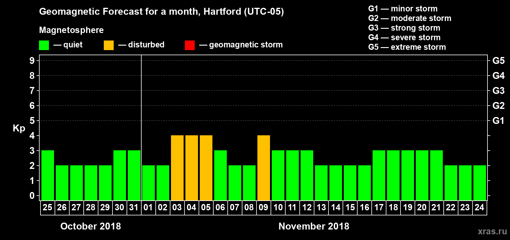 Forecast of the daily maximal value of geomagnetic index Kp for <b>1 month</b> (31 days) <b>from Oct 25, 2018 to Nov 24, 2018</b>