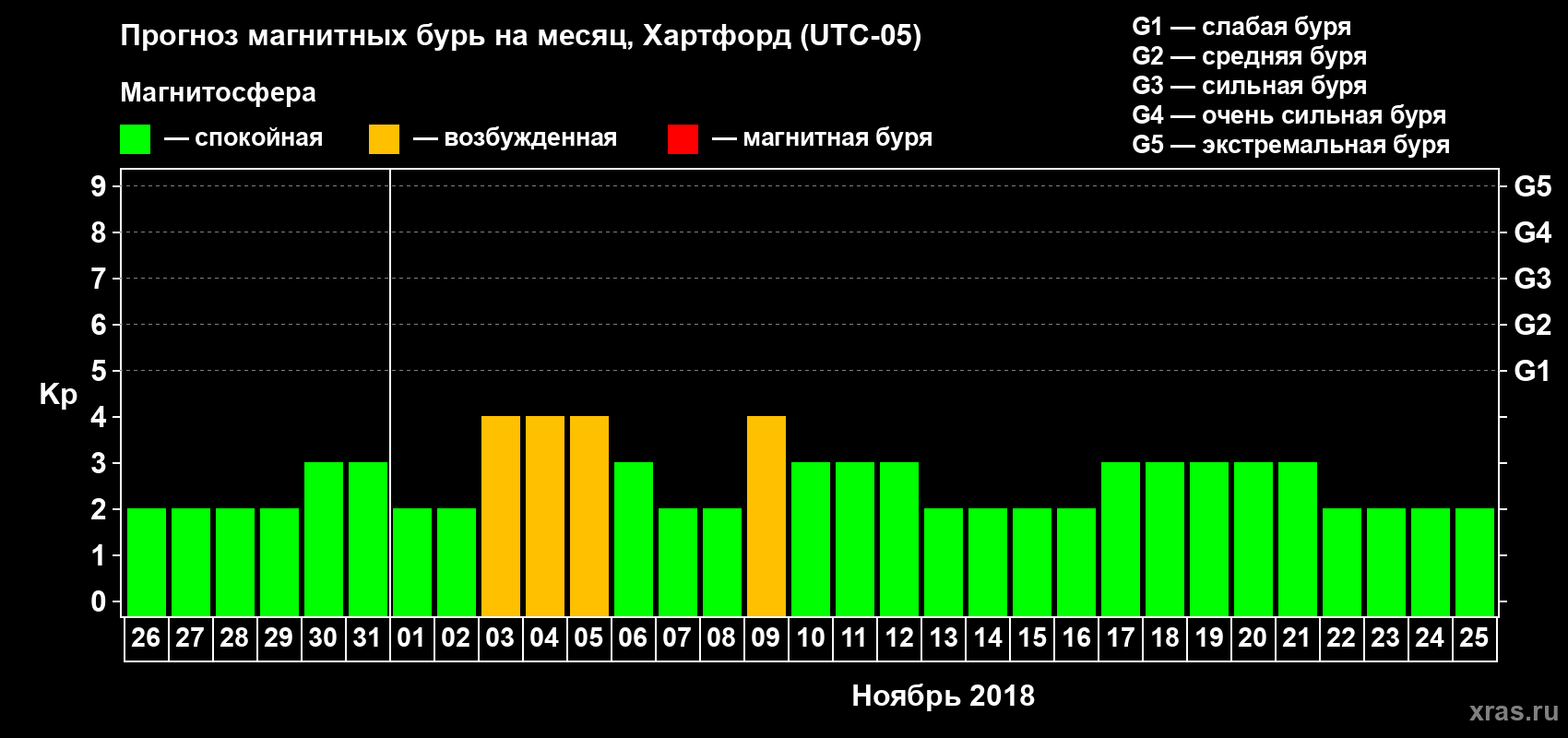 Прогноз максимального суточного геомагнитного индекса Kp на <b>1 месяц</b> (31 день) <b>с 26 октября по 25 ноября 2018 г</b>