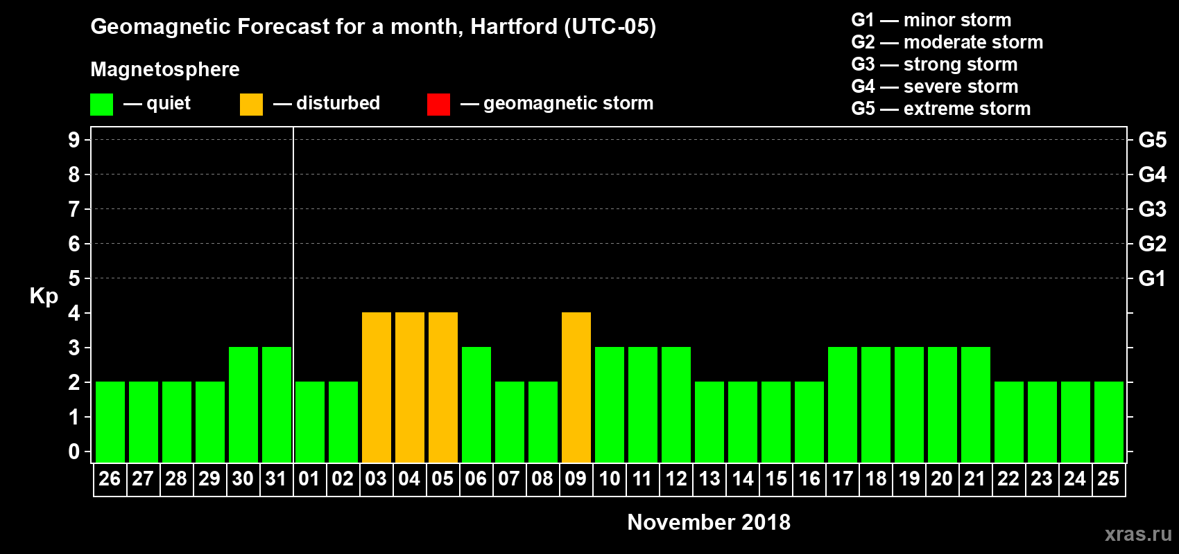 Forecast of the daily maximal value of geomagnetic index Kp for <b>1 month</b> (31 days) <b>from Oct 26, 2018 to Nov 25, 2018</b>