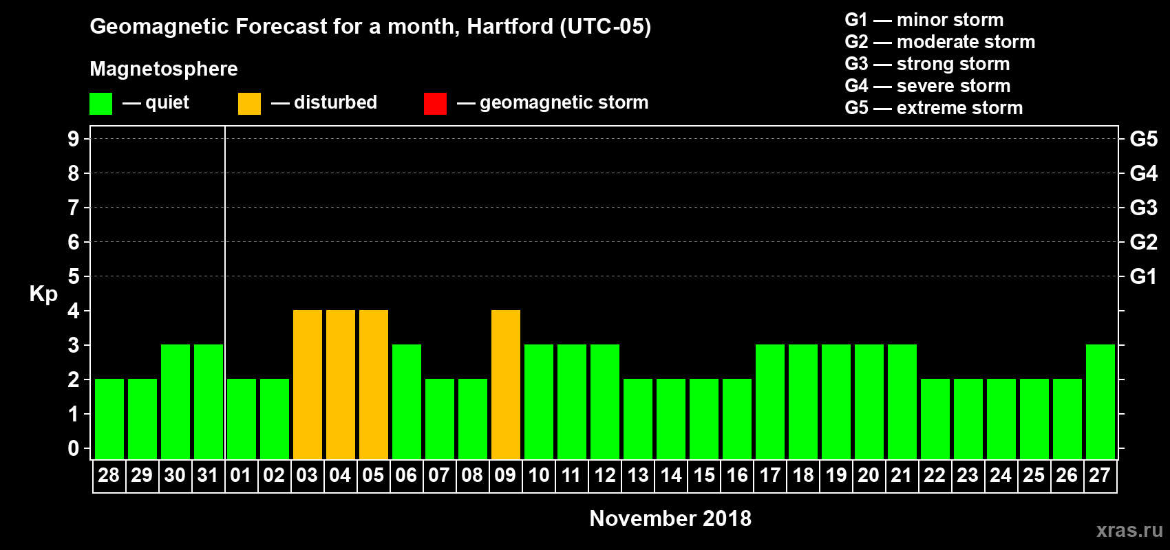 Forecast of the daily maximal value of geomagnetic index Kp for <b>1 month</b> (31 days) <b>from Oct 28, 2018 to Nov 27, 2018</b>