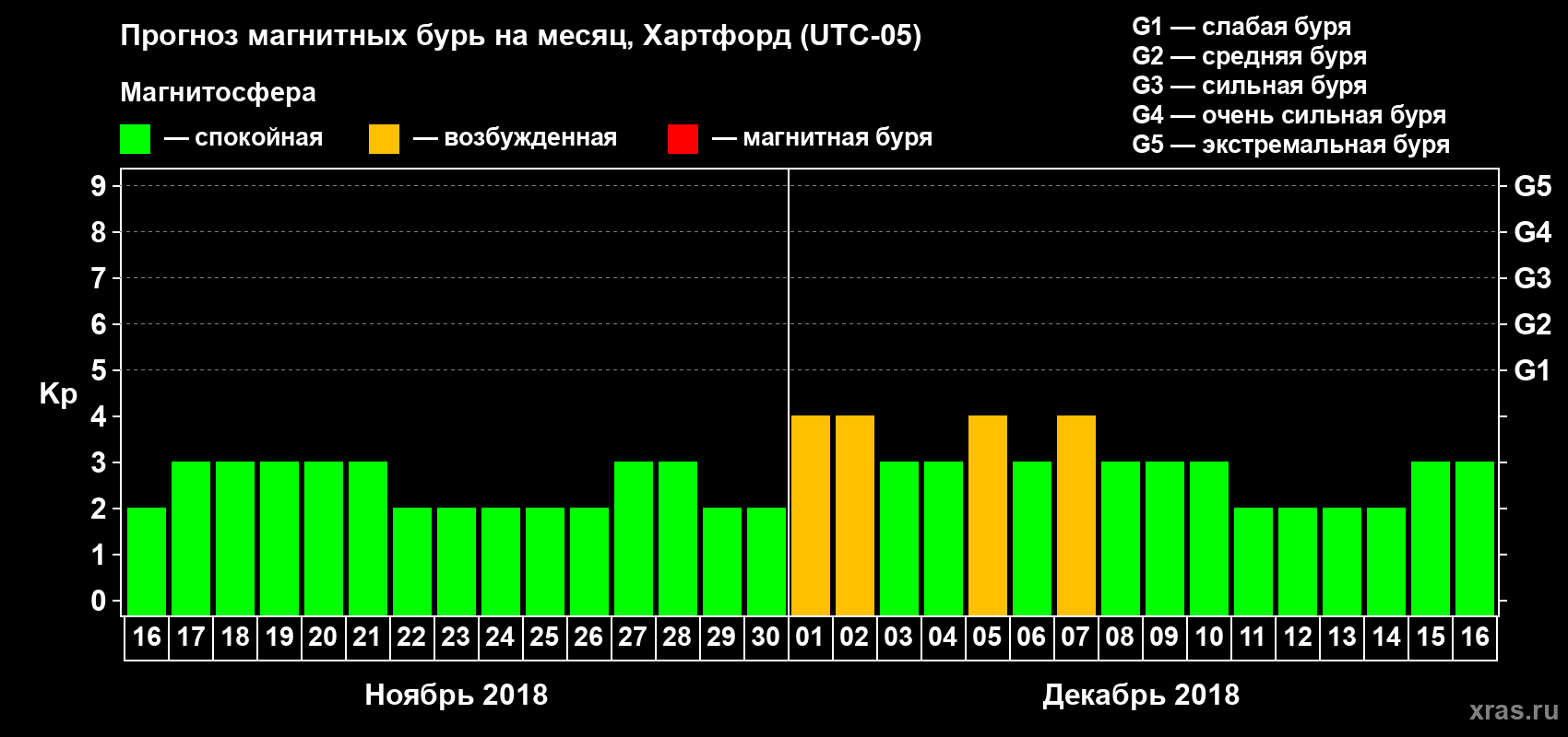 Прогноз максимального суточного геомагнитного индекса Kp на <b>1 месяц</b> (31 день) <b>с 16 ноября по 16 декабря 2018 г</b>