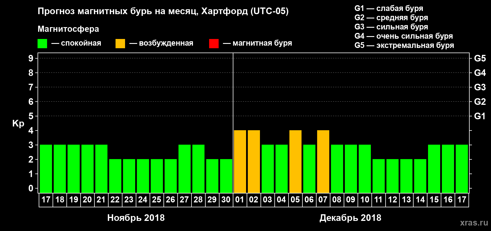 Прогноз максимального суточного геомагнитного индекса Kp на <b>1 месяц</b> (31 день) <b>с 17 ноября по 17 декабря 2018 г</b>