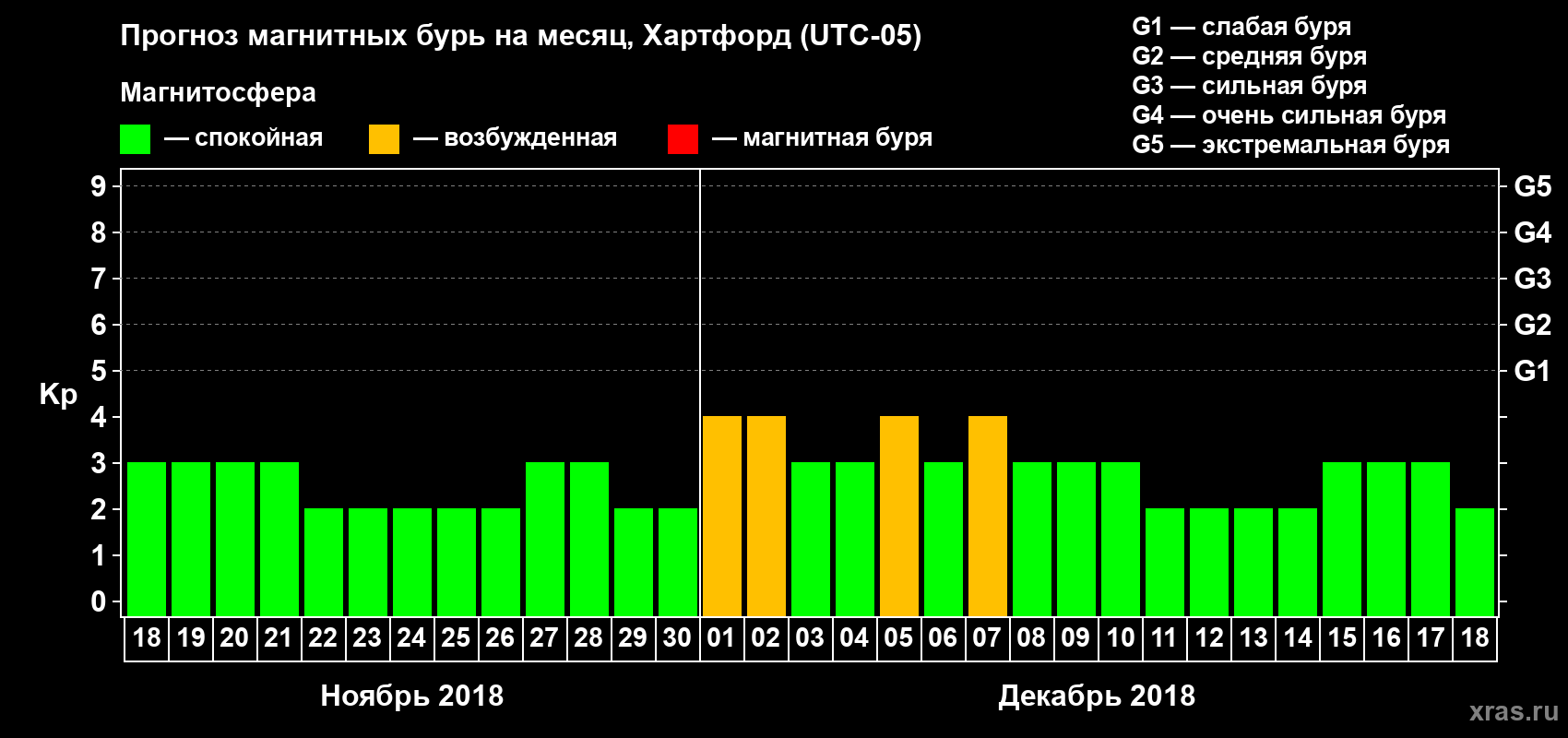 Прогноз максимального суточного геомагнитного индекса Kp на <b>1 месяц</b> (31 день) <b>с 18 ноября по 18 декабря 2018 г</b>