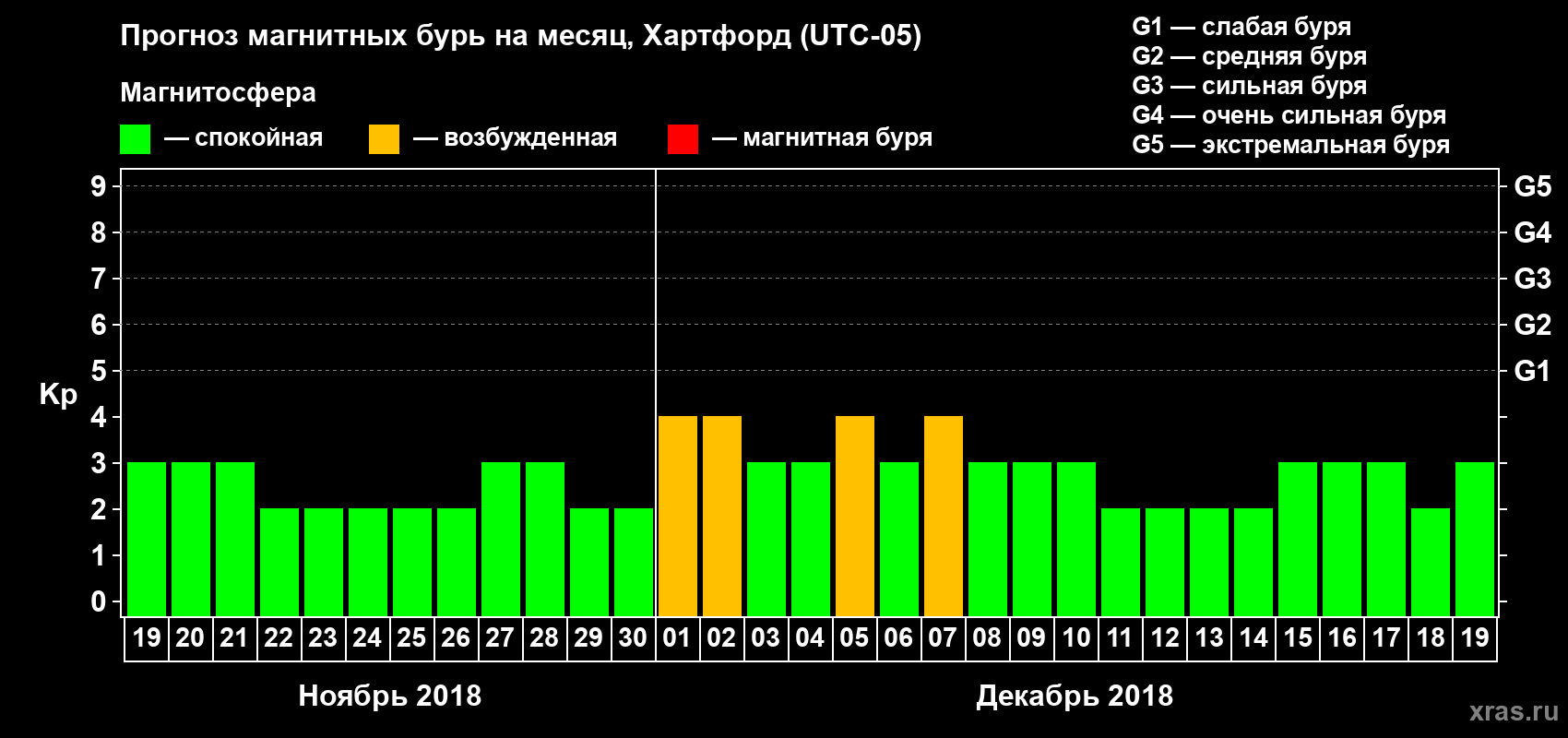 Прогноз максимального суточного геомагнитного индекса Kp на <b>1 месяц</b> (31 день) <b>с 19 ноября по 19 декабря 2018 г</b>