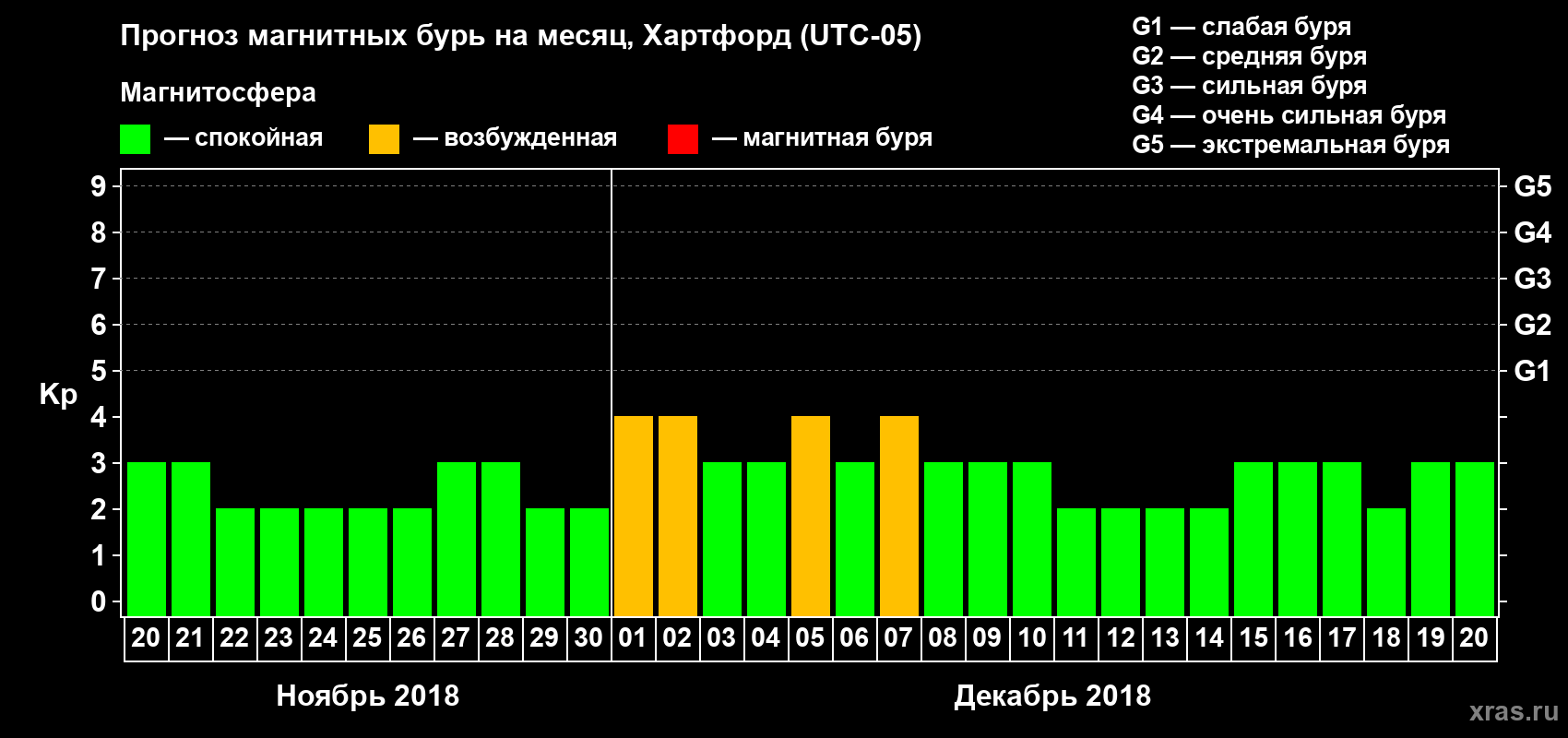 Прогноз максимального суточного геомагнитного индекса Kp на <b>1 месяц</b> (31 день) <b>с 20 ноября по 20 декабря 2018 г</b>