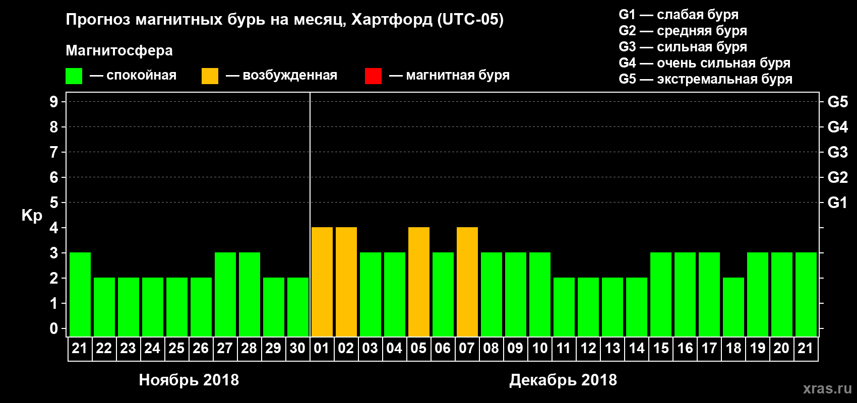 Прогноз максимального суточного геомагнитного индекса Kp на <b>1 месяц</b> (31 день) <b>с 21 ноября по 21 декабря 2018 г</b>