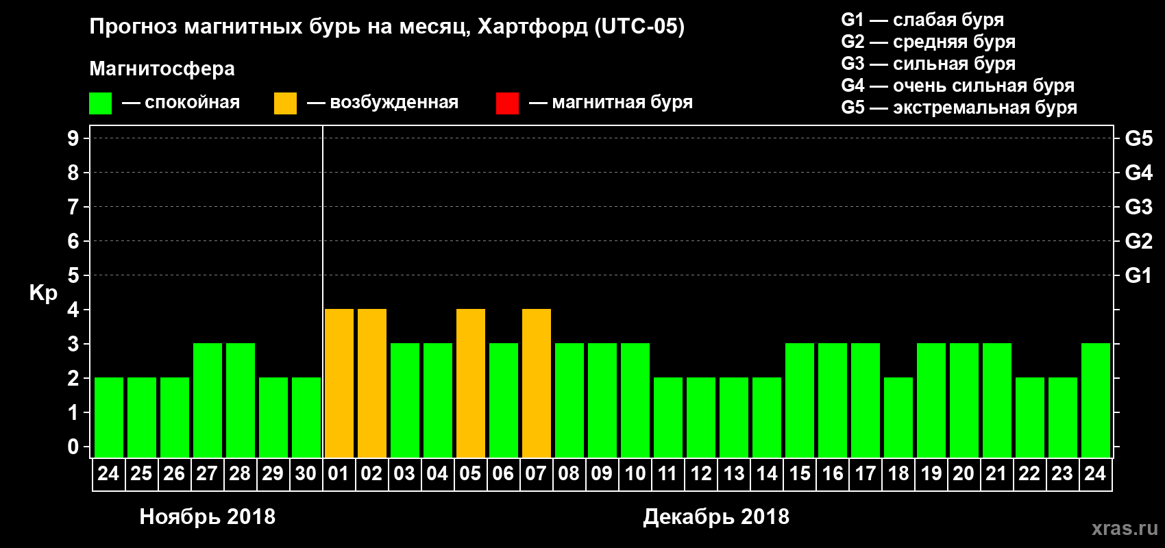 Прогноз максимального суточного геомагнитного индекса Kp на <b>1 месяц</b> (31 день) <b>с 24 ноября по 24 декабря 2018 г</b>