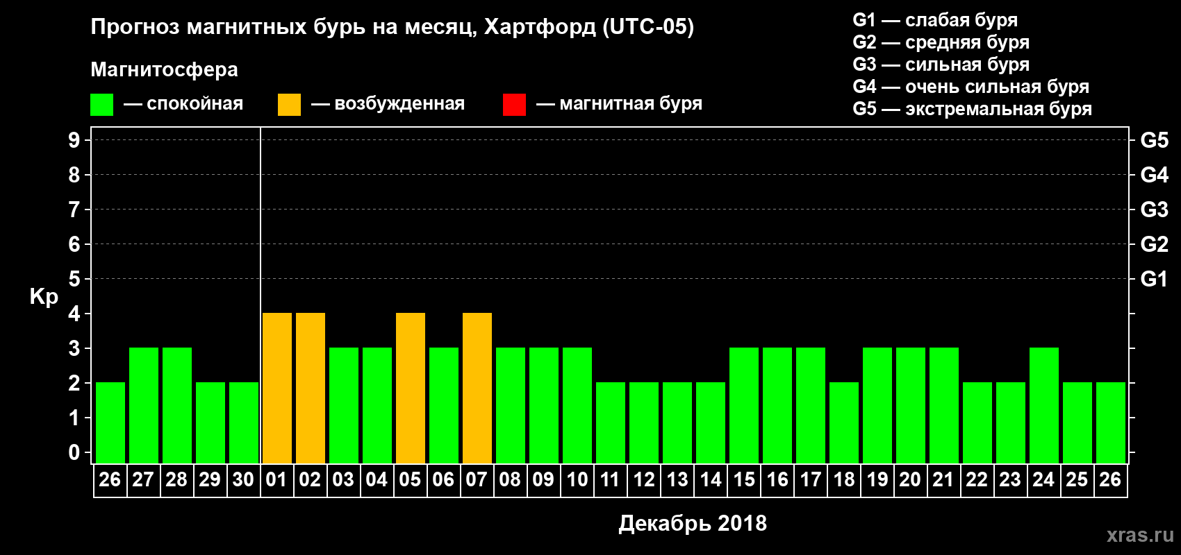 Прогноз максимального суточного геомагнитного индекса Kp на <b>1 месяц</b> (31 день) <b>с 26 ноября по 26 декабря 2018 г</b>