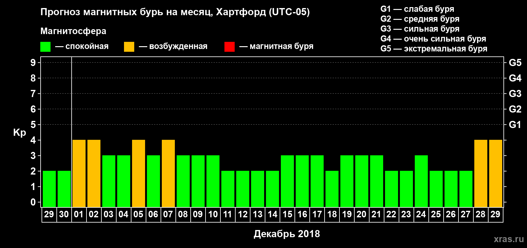 Прогноз максимального суточного геомагнитного индекса Kp на <b>1 месяц</b> (31 день) <b>с 29 ноября по 29 декабря 2018 г</b>