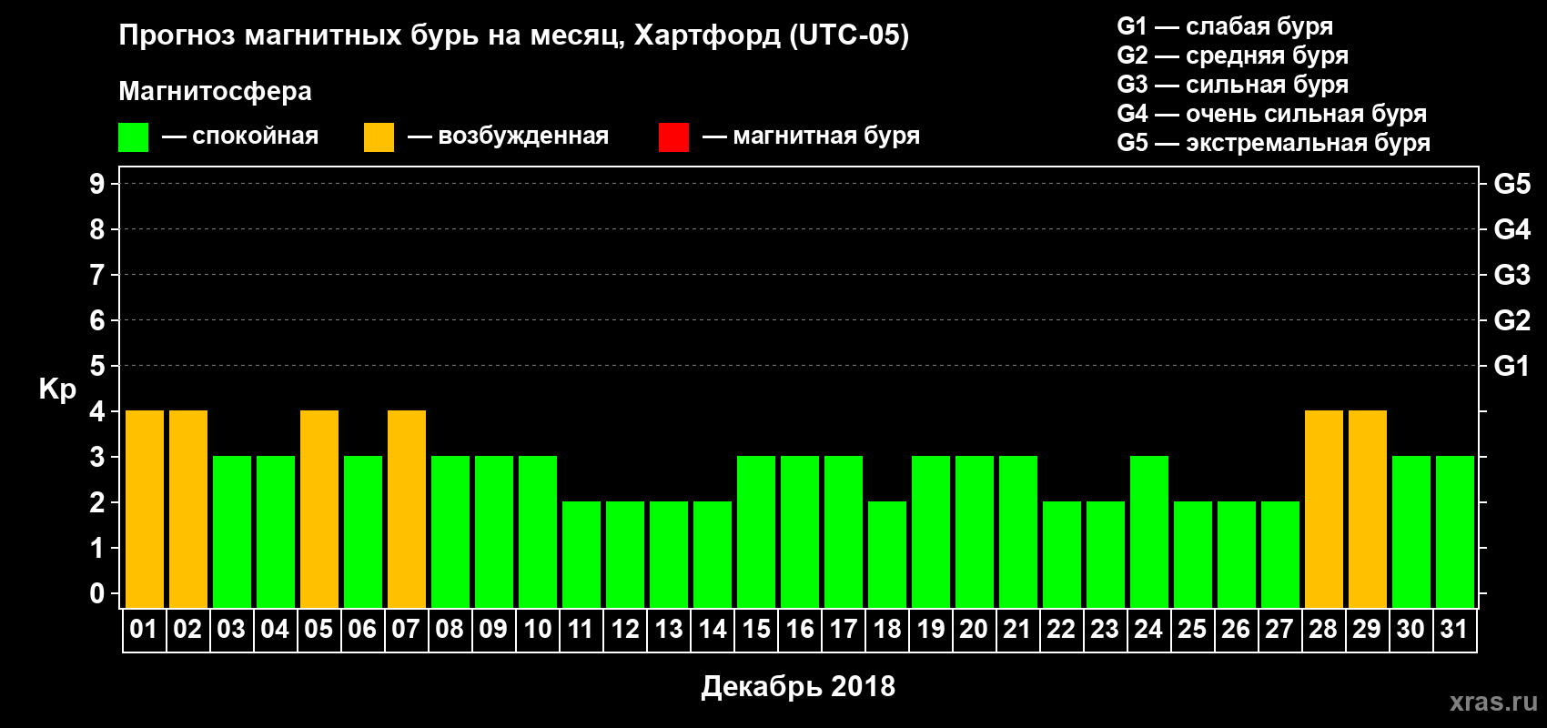 Прогноз максимального суточного геомагнитного индекса Kp на <b>1 месяц</b> (31 день) <b>с 01 декабря по 31 декабря 2018 г</b>