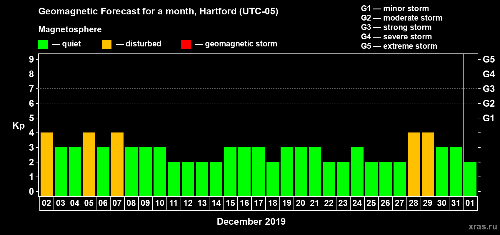 Forecast of the daily maximal value of geomagnetic index Kp for <b>1 month</b> (31 days) <b>from Dec 02, 2018 to Jan 01, 2019</b>